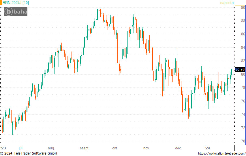 Fontos szinten van az olaj ára - Portfolio.hu