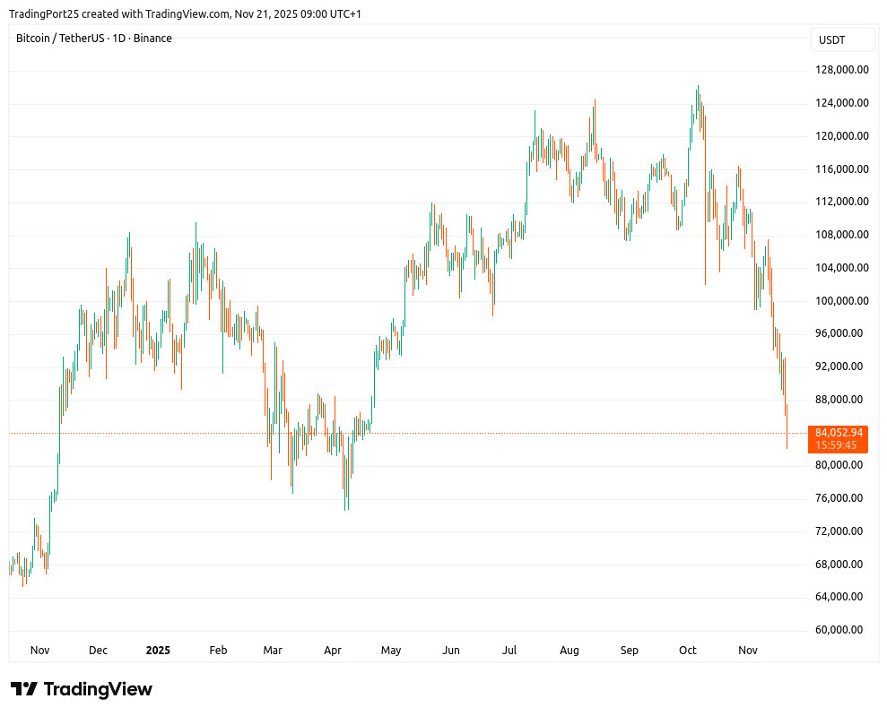 Tovább szakad a bitcoin, hét hónapos mélyponton az árfolyam - Portfolio.hu