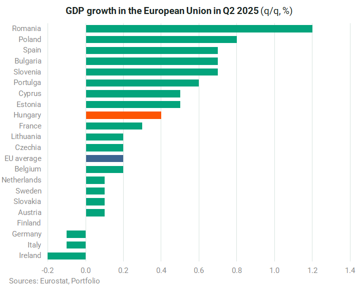 Here's the European Q2 GDP ranking! - Portfolio.hu