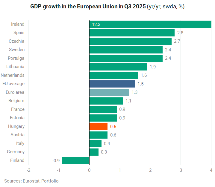 Here are the latest European GDP rankings! - Portfolio.hu