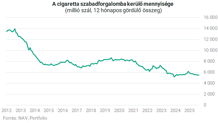 Esik a legális dohányfogyasztás, jövőre pedig érkezik az adóemelés