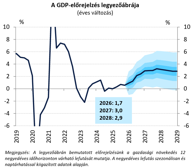 Idén is lehal a növekedés? Megérkezett a jegybank előrejelzése -  Portfolio.hu