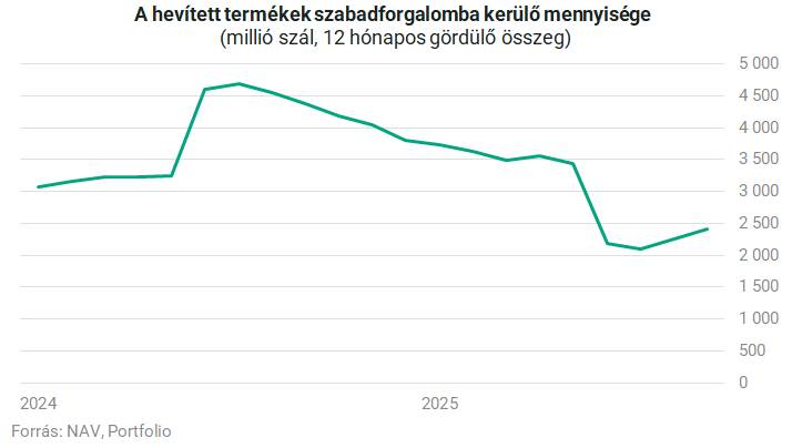 Esik a legális dohányfogyasztás, jövőre pedig érkezik az adóemelés