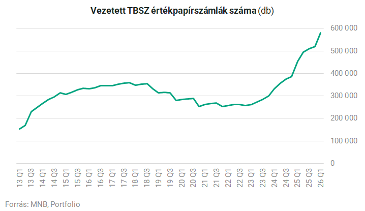 Rekordot döntött a tartós befektetési számlák népszerűsége Magyarországon — image 2