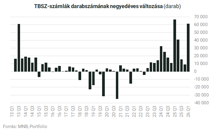 Rekordot döntött a tartós befektetési számlák népszerűsége Magyarországon — image 3