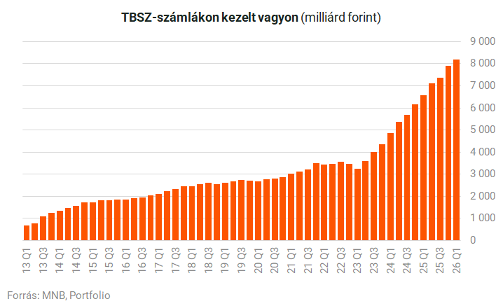 Rekordot döntött a tartós befektetési számlák népszerűsége Magyarországon — image 4