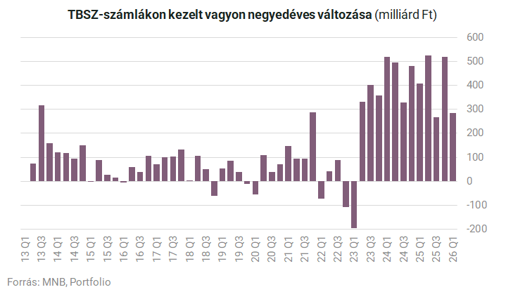 Rekordot döntött a tartós befektetési számlák népszerűsége Magyarországon — image 5