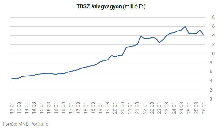 Rekordot döntött a tartós befektetési számlák népszerűsége Magyarországon — image 6