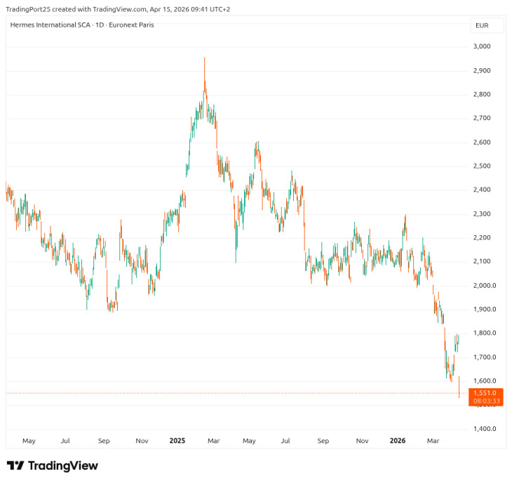 Nagy ütést kaptak a luxusrészvények, betett az iráni háború - Portfolio.hu