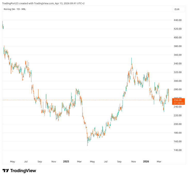 Nagy ütést kaptak a luxusrészvények, betett az iráni háború - Portfolio.hu