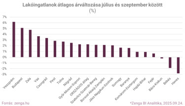 03zenga átlagos árváltozások