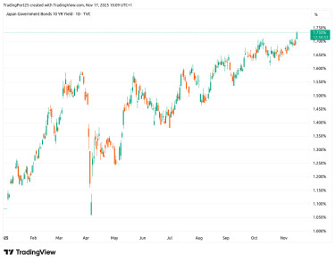 10 éves kötvényhozam