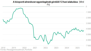 12 havi gordulo egyenleg koltsegvetes