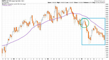 200asokcsataja-chart3-spx-1998-2001