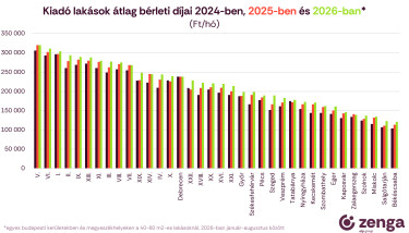 2_kiadó lakások bérleti díjai