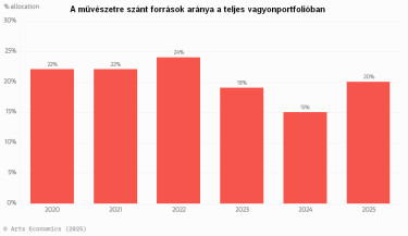 2A művészetre szánt források aránya a teljes vagyonportfolióban