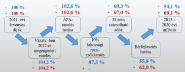 A szolgáltatási díjak reálértékének változása (2011-től)