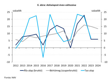adoalapok valtozasa