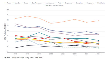 Air quality in selected global cities compared to WHO guidelines