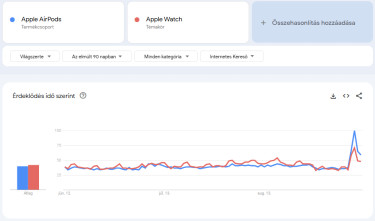 airpods-apple-watch-keresések-90-nap