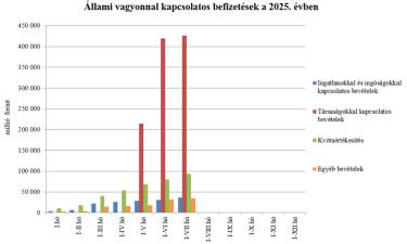 allami vagyonnal kapcs bevetelek