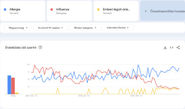 allergia-influenza-keresések-90-nap