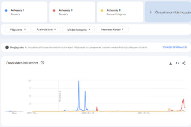 artemis-1-2-3-öt-év-világszerte