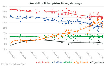 ausztrál pártok támogatottsága