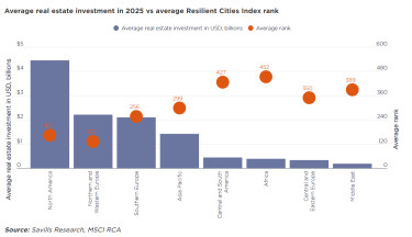 Average real estate investment in 2025 vs average Resilient Cities Index rank