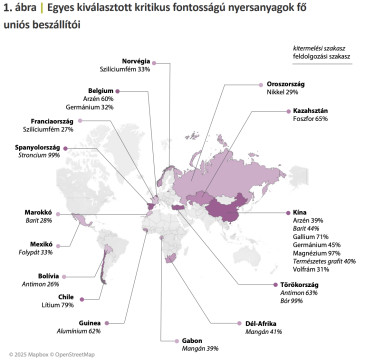 Az egyes kiválasztott kritikus nyersanyagok fő uniós beszállítói