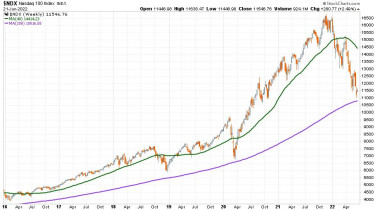 bearmarketrally-chart2-nasdaq100-2016-2022