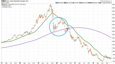bearmarketrally-chart3-dowjones-1927-1932