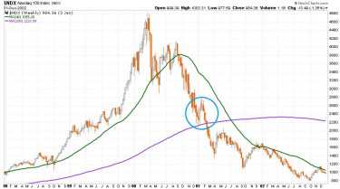 bearmarketrally-chart6-nasdaq100-1998-2002