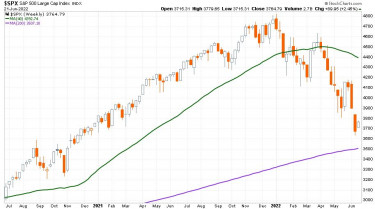 bearmarketrally-chart8-spx-2020-2022