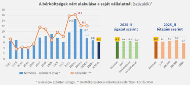 Bérköltségek DUIHK
