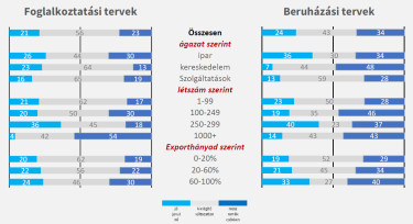 Beruházási és foglalkoztatási tervek