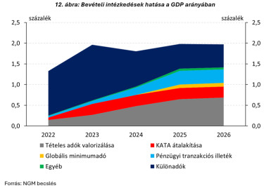 beveteli intezkedesek