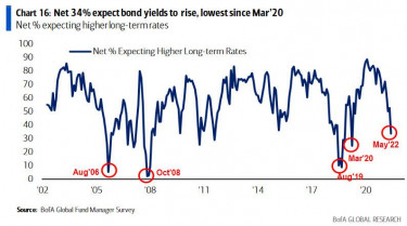 bond yields to fall