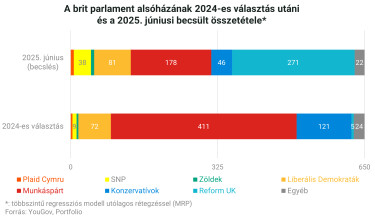 brit parlament mandátumbecslés 2025 június
