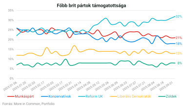 brit pártok támogatottsága