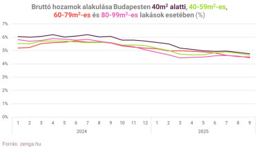 Bruttó hozamok Budapesten