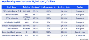 Colliers ipari2