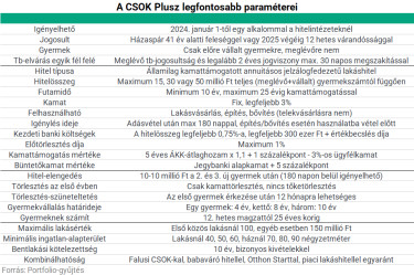 csok plusz