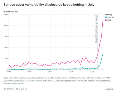 cve-severity-spike-july-2026-di