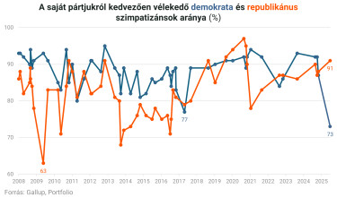 dem rep party approval