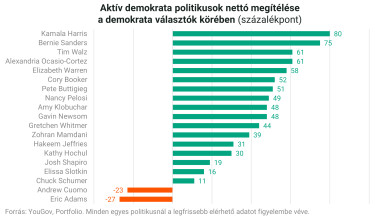 demokrata politikusok approval