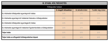 díjemelések hatása a költségvetésre