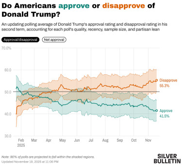 do-americans-b-style-color-16877a-approve-b-or-b-style-color-d95f02-disapprove-b-of-donald-trump-