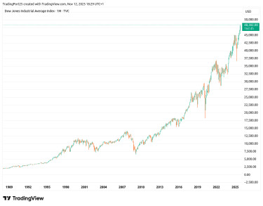 dow jones hosszu tav