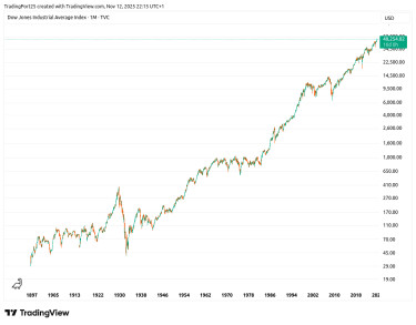 dow jones tortenelmi